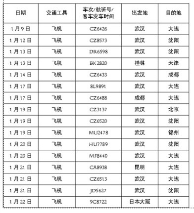 关于我省新型冠状病毒感染的肺炎已确诊人员乘坐公共交通工具信息情况的公告